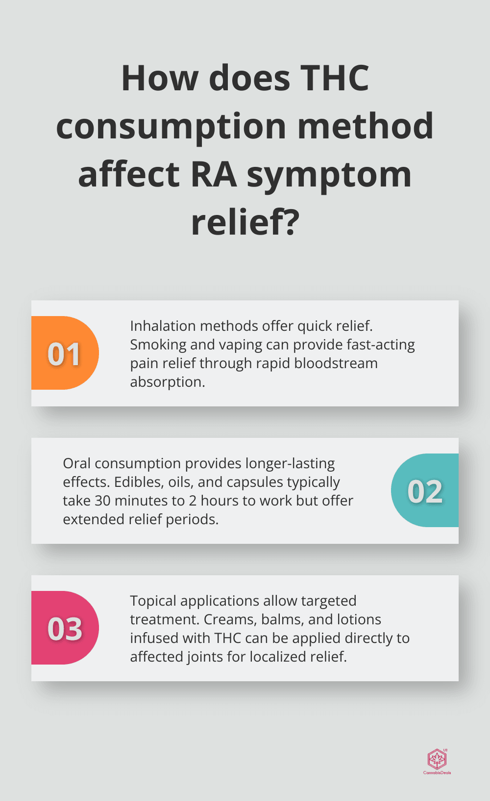 Fact - How does THC consumption method affect RA symptom relief?