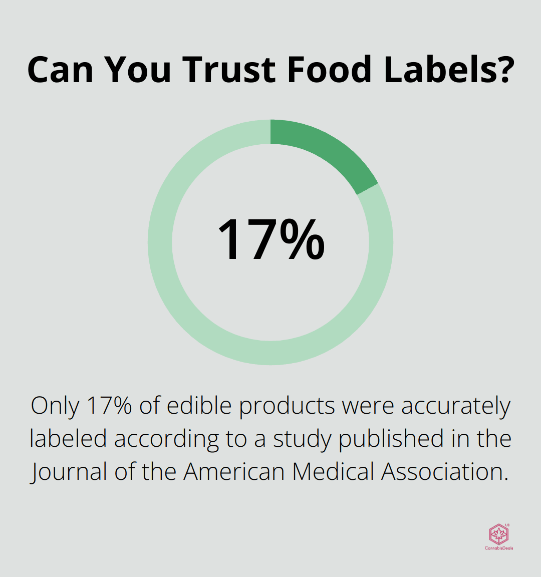 Can You Trust Food Labels?