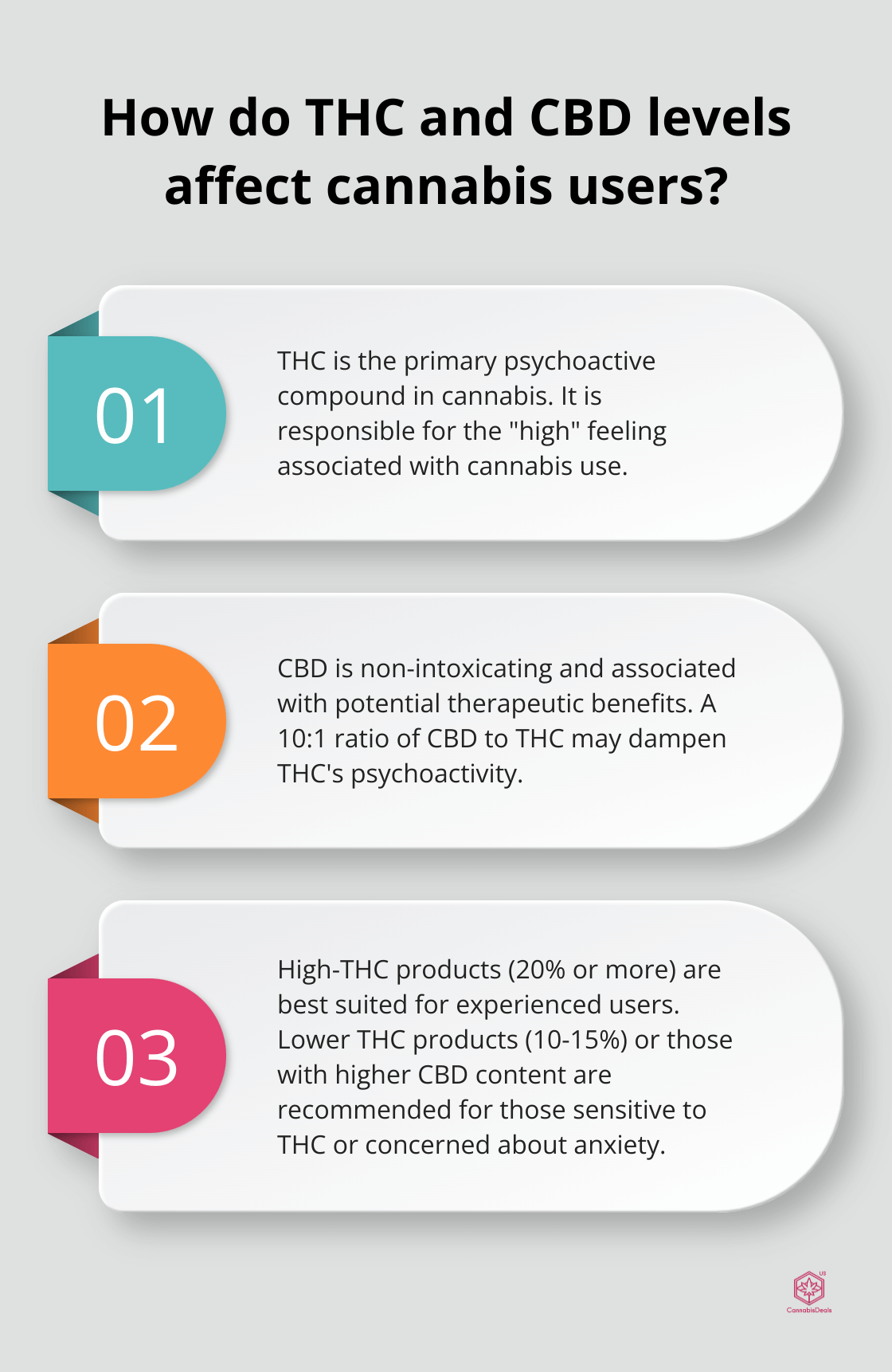 Fact - How do THC and CBD levels affect cannabis users?