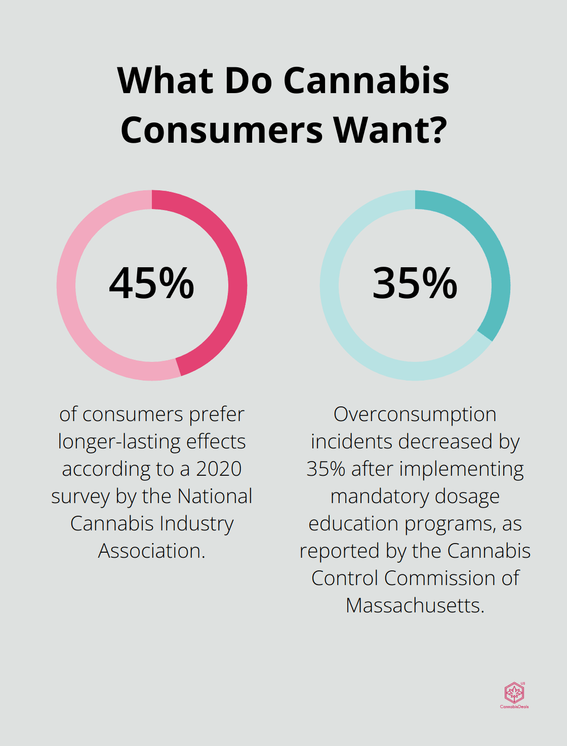 Fact - What Do Cannabis Consumers Want?