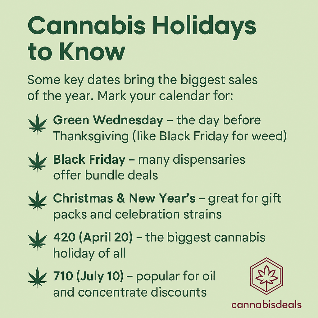 Infographic titled ‘Cannabis Holidays to Know’ showing key cannabis dispensary discounts sales dates: Green Wednesday (day before Thanksgiving), Black Friday, Christmas & New Year’s, 4/20 (April 20), and 710 (July 10). Includes icons of a calendar, shopping bag, gift, cannabis leaf, and oil drop on a light green background.