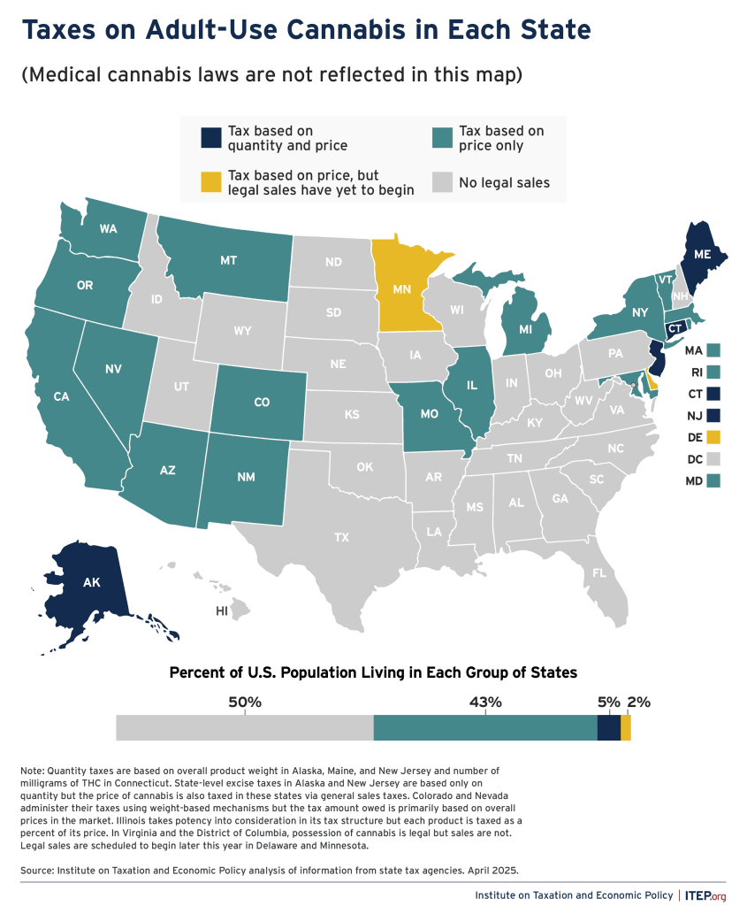 A U.S. map titled “Taxes on Adult-Use Cannabis in Each State,” showing four color-coded categories: dark blue for states taxing cannabis based on quantity and price (including Alaska, Maine, New Jersey, and Connecticut); teal for states taxing based on price only (such as California, Colorado, and Illinois); yellow for states with taxes set but no legal sales yet (Minnesota and Delaware); and gray for states with no legal cannabis sales. A legend below notes that 50% of the U.S. population lives in states taxing by price only, 43% in states taxing by quantity and price, 5% where sales have yet to begin, and 2% in states with no legal sales. Source: Institute on Taxation and Economic Policy (April 2025). Infographic for CnnabisDeals US Dispensary Guide hub