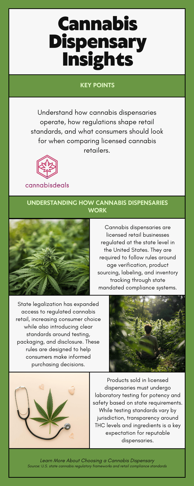 Informational graphic explaining how cannabis dispensaries operate, including licensing, regulation, testing, and consumer considerations