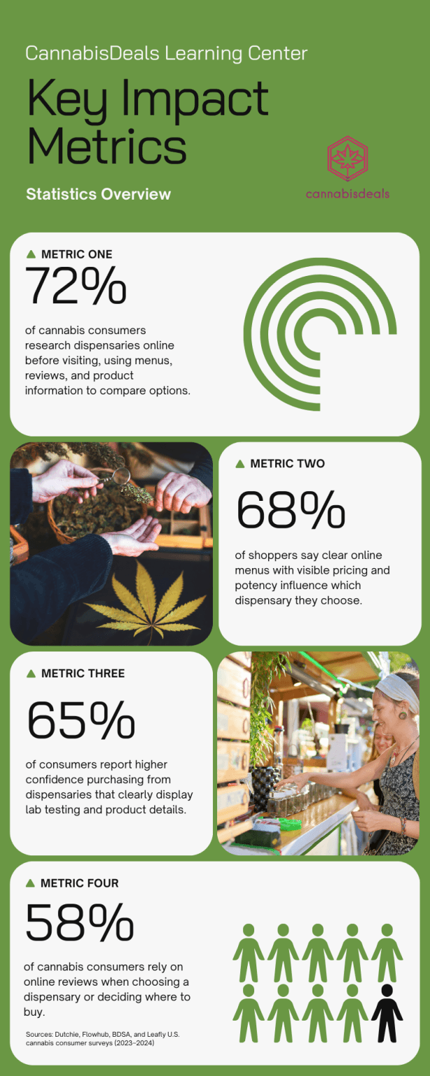 Infographic showing key consumer metrics on how people choose a cannabis dispensary, including online research, menu clarity, lab testing, and reviews