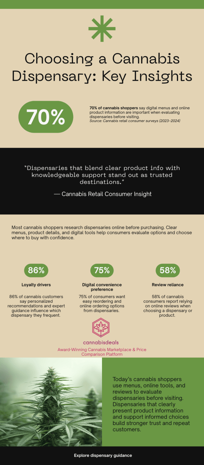 Insight graphic showing how consumers choose a cannabis dispensary based on digital menus, staff knowledge, reviews, and online research