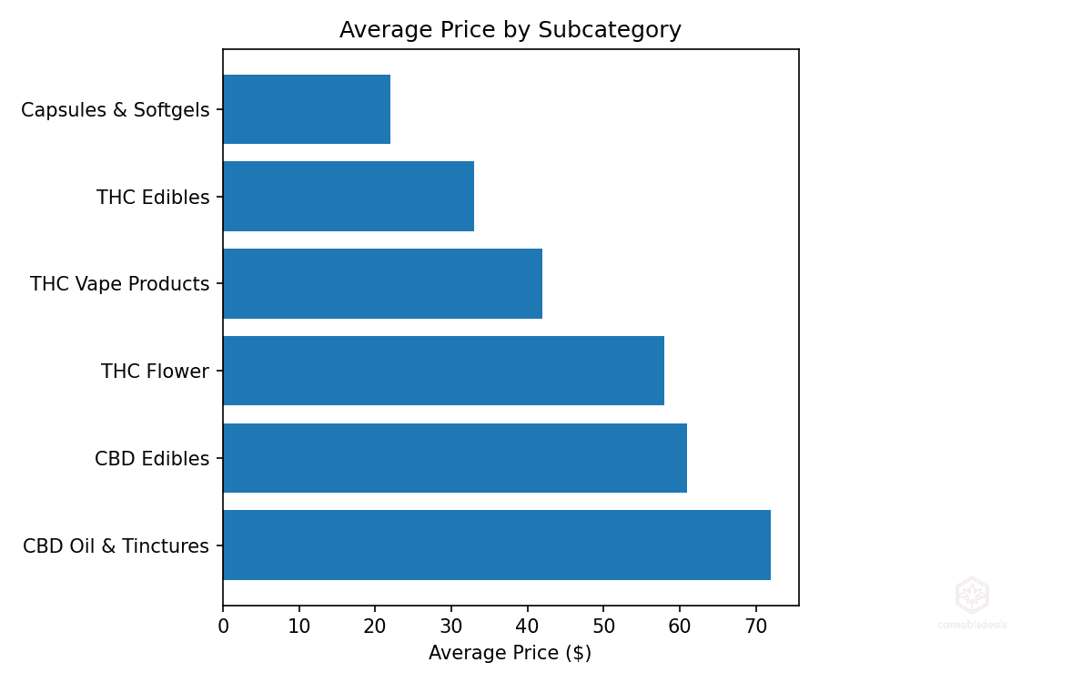 Bar chart showing average discount levels across major cannabis subcategories