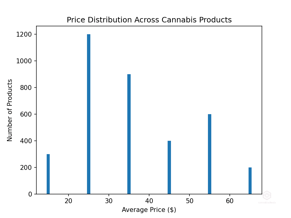 Price distribution histogram showing the number of cannabis products by average price range