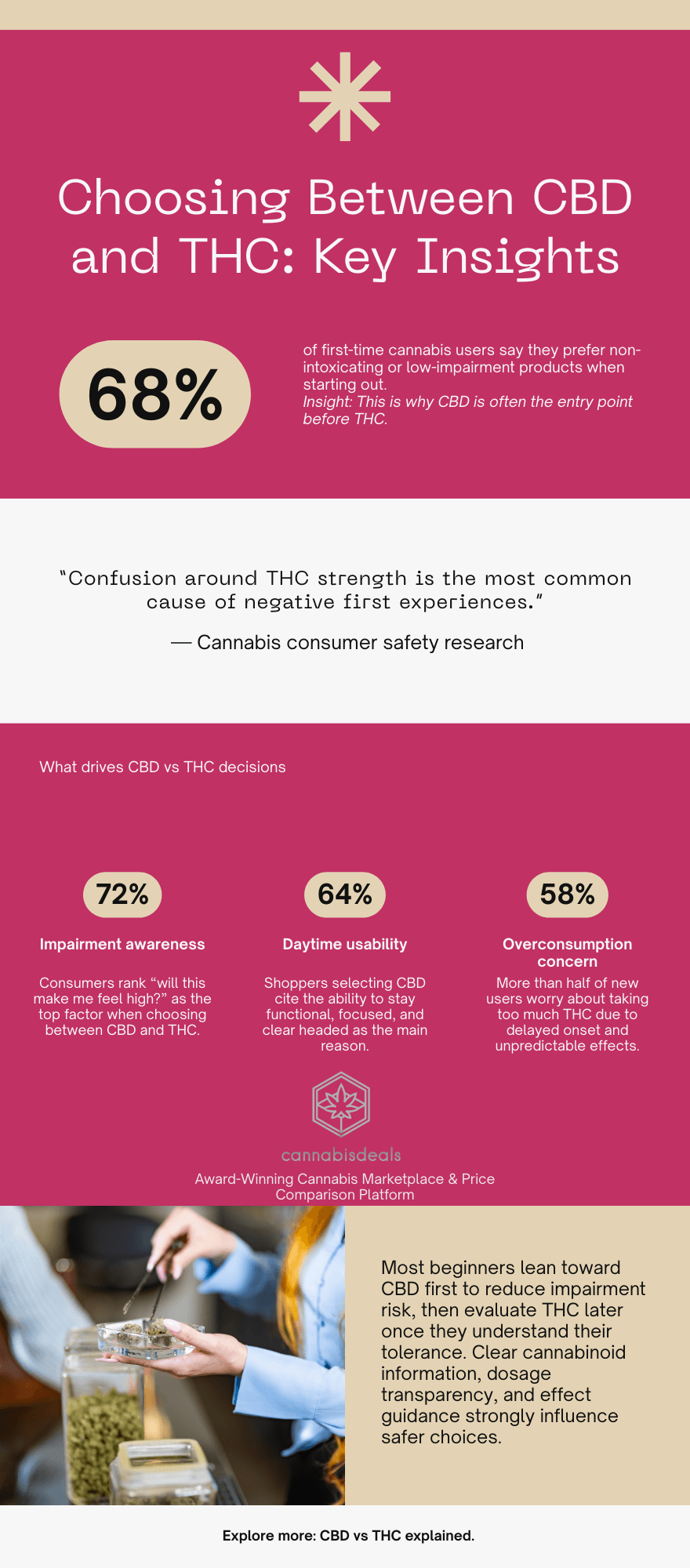 Infographic showing key statistics comparing CBD and THC, including beginner preference, impairment concerns, and safety considerations.