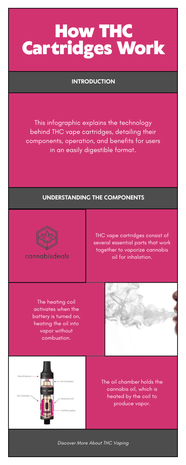 Infographic with statistics explaining how THC vape cartridges work, including usage popularity, onset speed, and vaporization efficiency