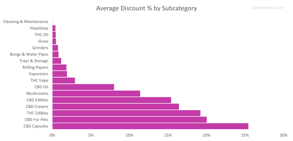 Average discount percentage by subcategory — horizontal bar chart. CBD Capsules 27.2%, CBD For Pets 21.6%, THC Edibles 18.7%, CBD Edibles 15.0% and CBD Creams 14.8% leading. Hardware categories near zero.]