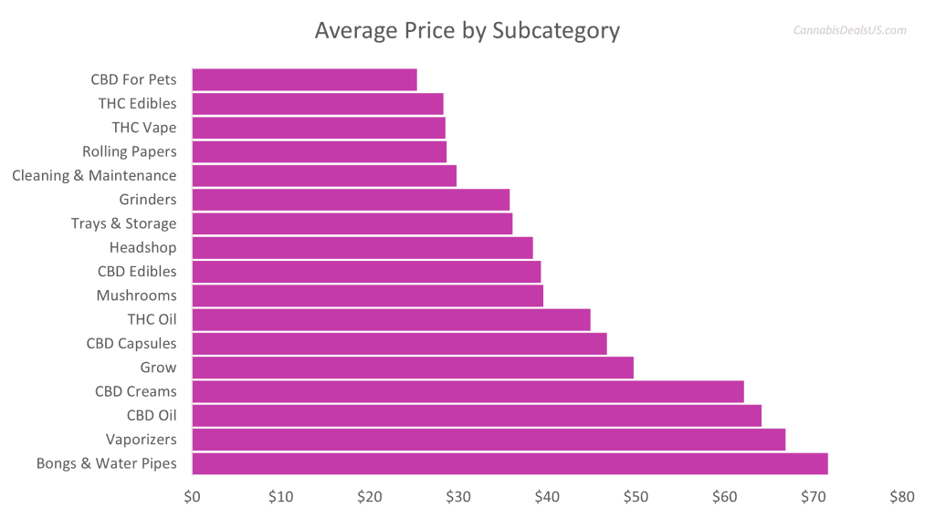 Average effective price by subcategory — horizontal bar chart. Bongs & Water Pipes £71.63 highest, Vaporizers £66.87, CBD Oil £64.15. THC consumables and rolling papers clustered £28–£29 at the bottom.