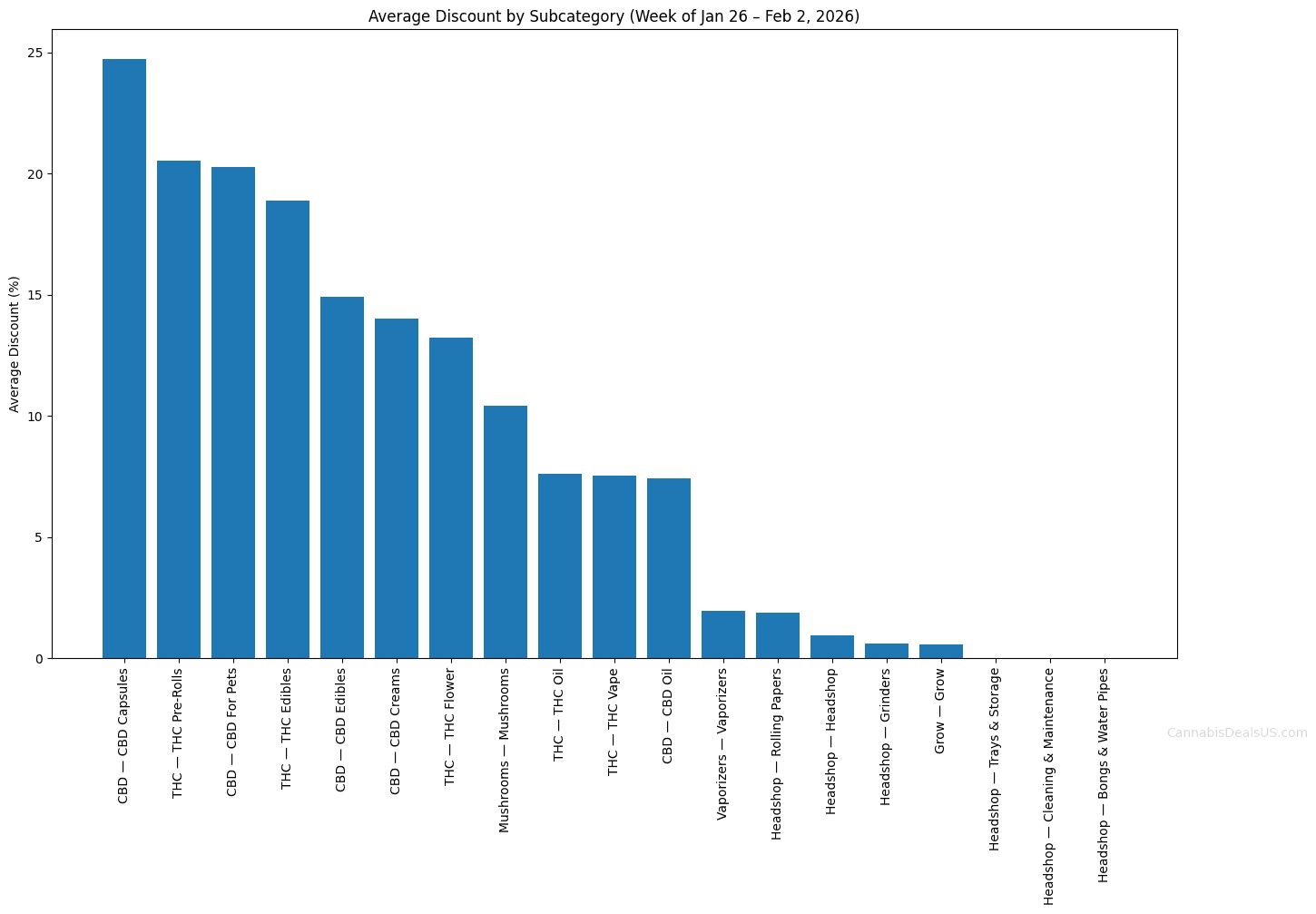 Average advertised cannabis discount by subcategory for the week of January 26 to February 2, 2026, based on listed sale prices where available.