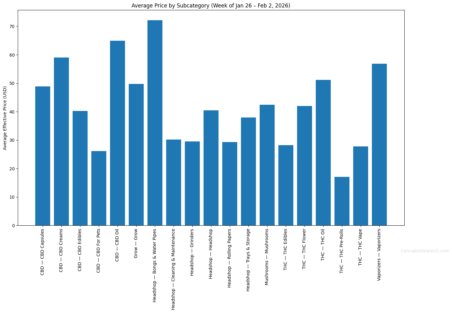 Average cannabis price by subcategory for the week of January 26 to February 2, 2026, showing weekly average effective prices across major product segments.