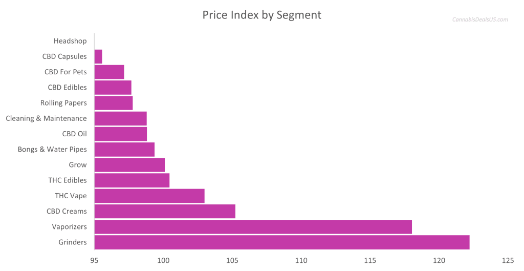 Price index by segment — horizontal bar chart, all categories vs baseline 100. Vaporizers 118.04 and Grinders 122.22 visibly above baseline; THC Oil 87.85, Trays & Storage 93.57, Mushrooms 93.35, Headshop 94.87, CBD Capsules 95.56 below baseline; most others clustered 97–105.