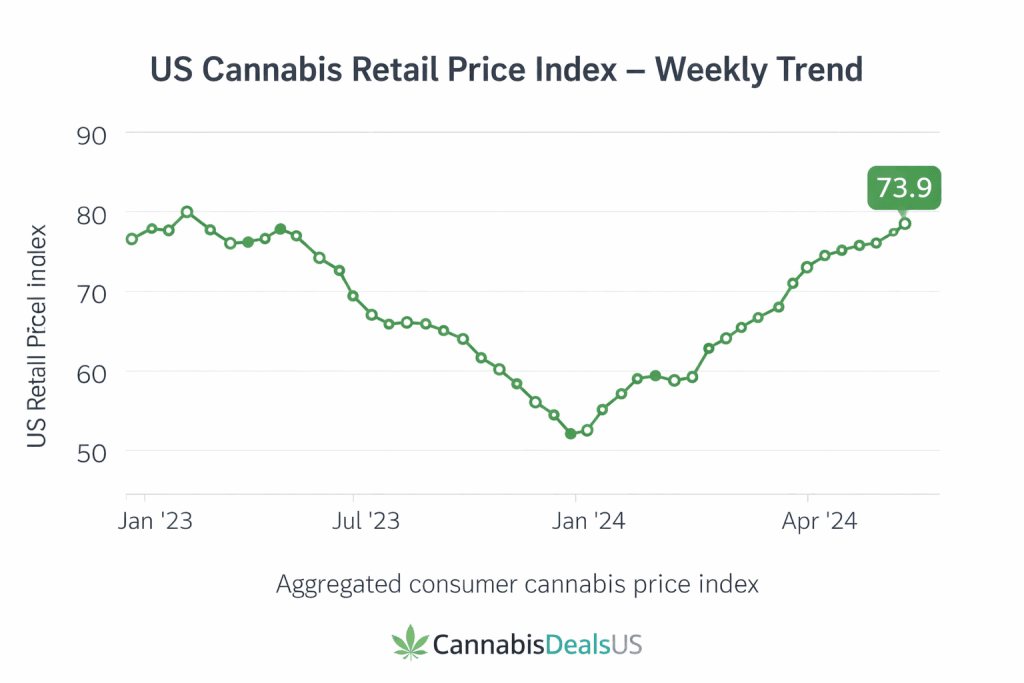 US cannabis price index use cases