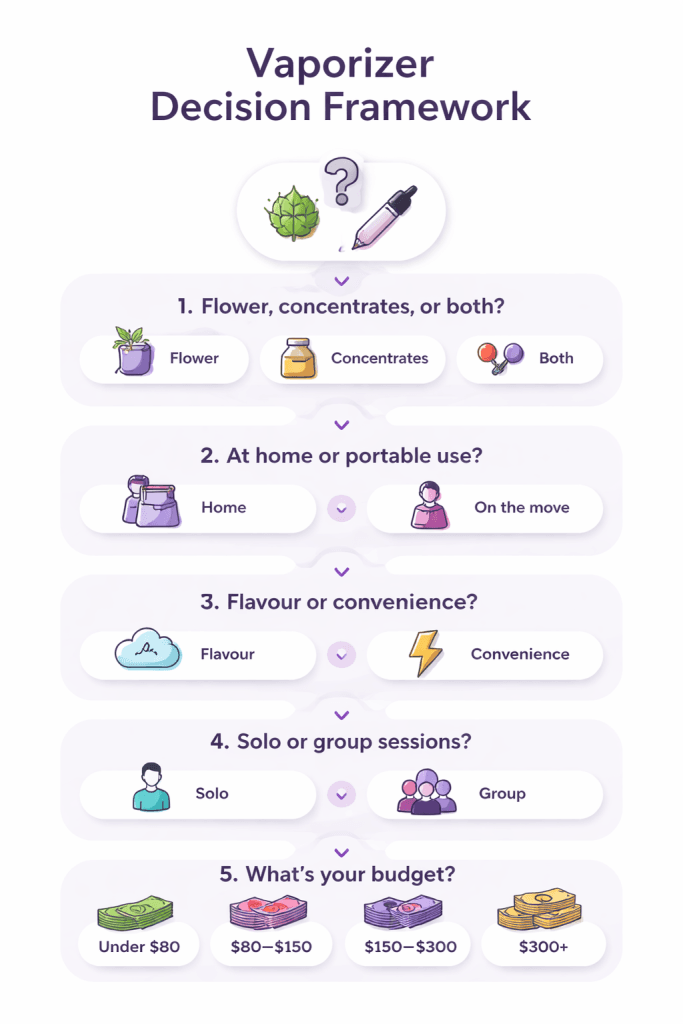 how to choose a Vaporizer decision framework infographic showing five steps: material type, usage location, heating preference, session size, and budget tiers.