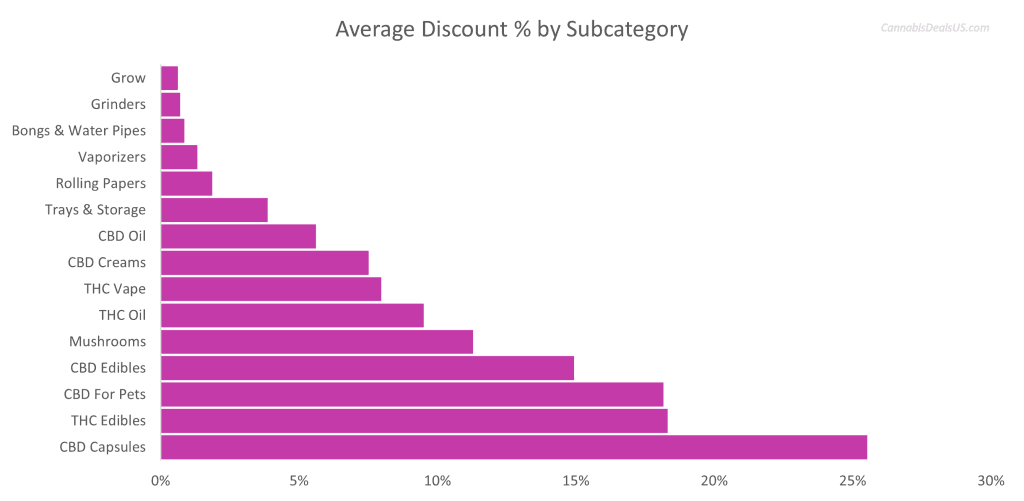 Horizontal bar chart displaying average discount percentages by cannabis subcategory, highlighting minimal discounts for Grow, Grinders, and Bongs, and significantly higher discounts for CBD Capsules, THC Edibles, and CBD For Pets.