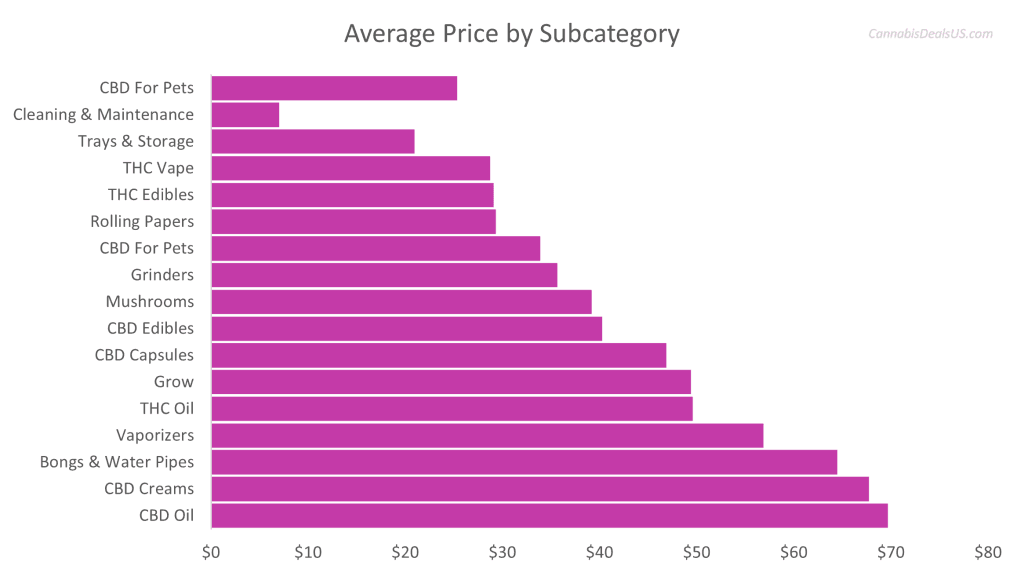 Horizontal bar chart comparing average prices across cannabis product subcategories, showing CBD Oil, CBD Creams, and Bongs & Water Pipes as the highest‑priced categories, and CBD For Pets, Cleaning & Maintenance, and Trays & Storage as the lowest.