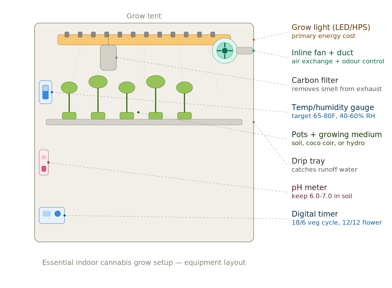 Cannabis indoor grow room equipment diagram showing grow tent with LED light, fan, filter, plants, pH meter and timer labelled