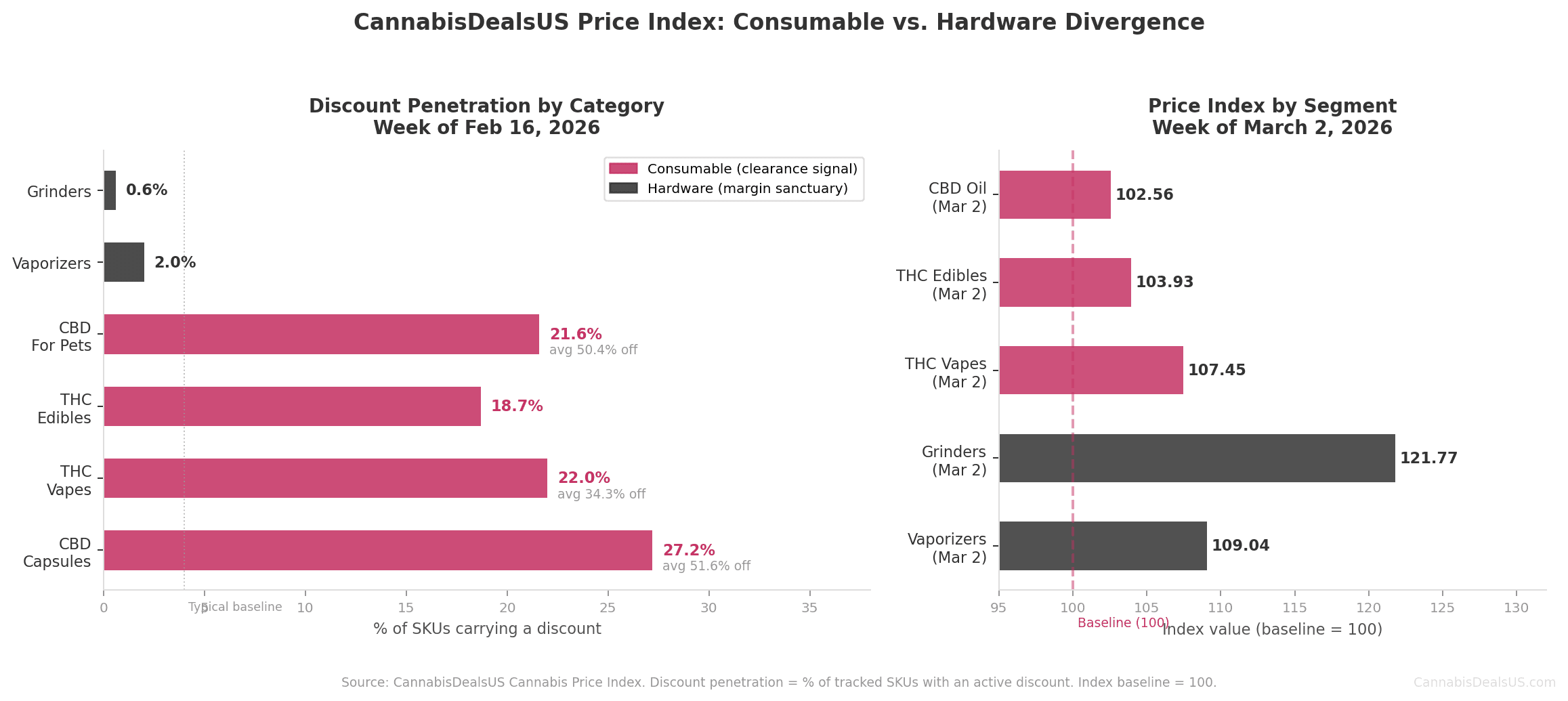 CannabisDealsUS Price Index chart showing discount penetration by category and price index readings for the week of March 2 2026, comparing consumable and hardware segments.