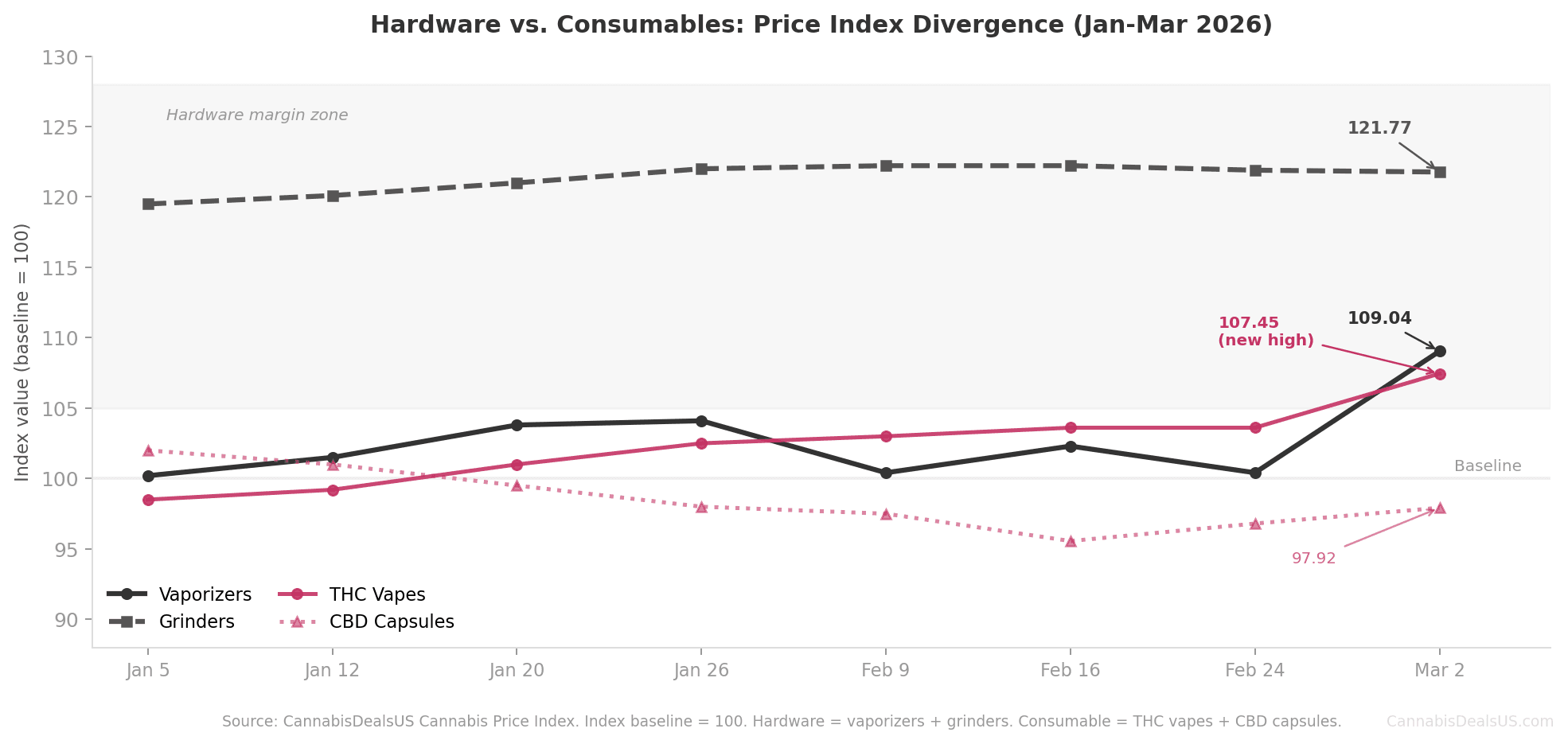 Line chart showing CannabisDealsUS Price Index divergence between hardware categories (vaporizers and grinders) and consumable categories (THC vapes and CBD capsules) from January to March 2026.