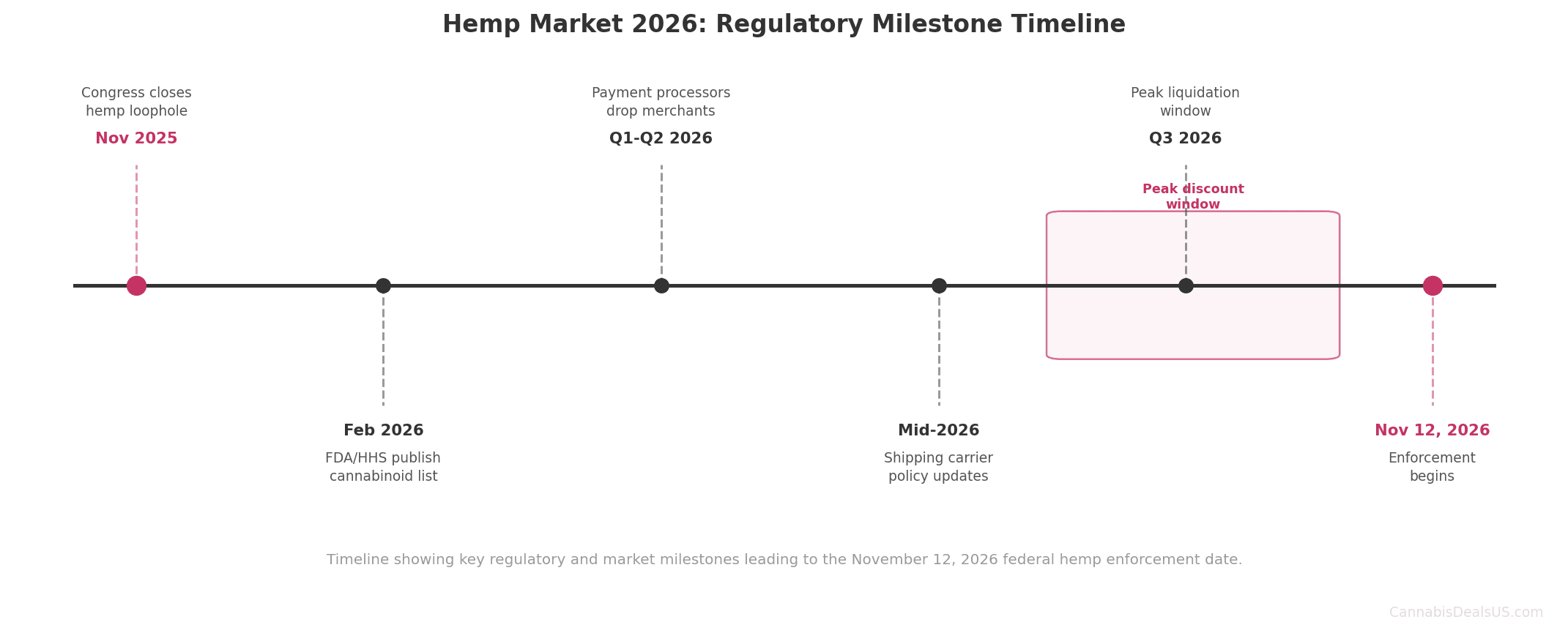 Timeline showing the regulatory milestones leading to the 2026 federal hemp ban affecting Delta-8, THCA flower and intoxicating hemp products, from November 2025 through enforcement on November 12 2026.