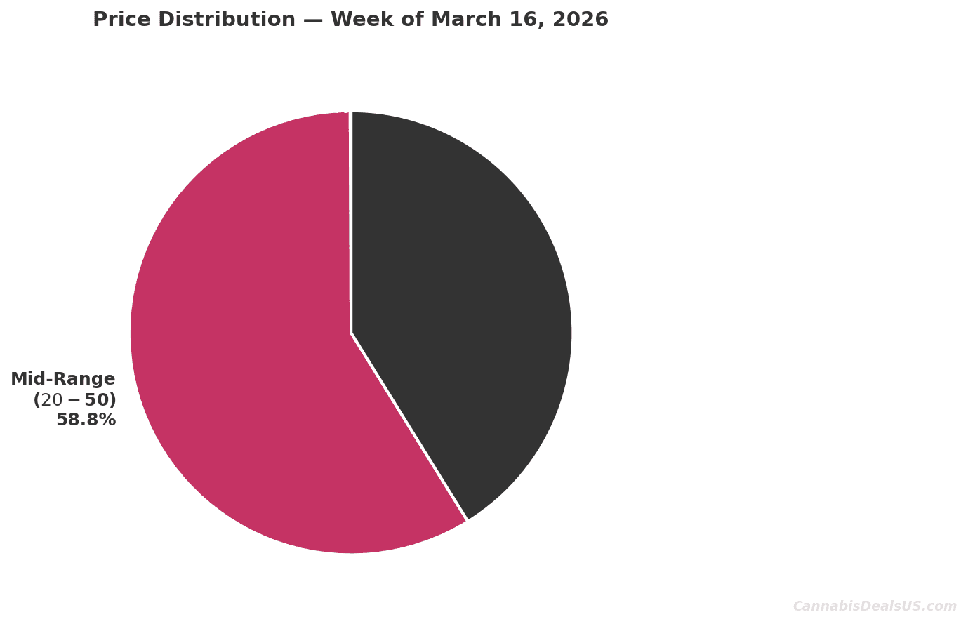 Pie chart showing cannabis product price distribution for the week of March 16 2026: 58.8% mid-range ($20-$50), 41.2% premium (over $50), 0.1% budget (under $20). CannabisDealsUS Cannabis Price Index.