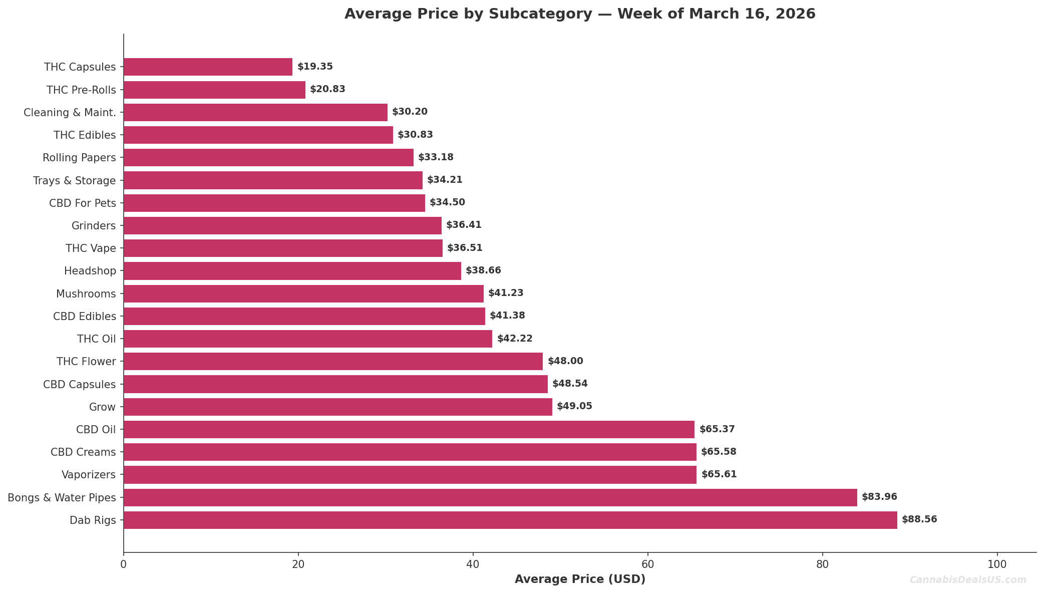 Horizontal bar chart showing average cannabis product price by subcategory for the week of March 16 2026. Dab Rigs highest at $88.56, Cleaning and Maintenance lowest at $30.20. CannabisDealsUS Cannabis Price Index.