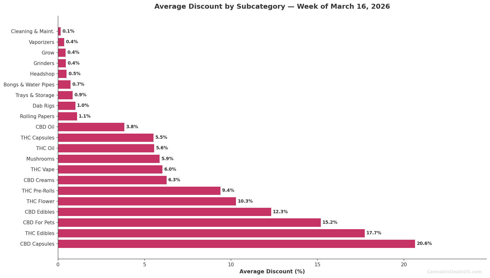 Horizontal bar chart showing average discount percentage by cannabis subcategory for the week of March 16 2026. CBD Capsules deepest at 20.6%, Cleaning and Maintenance lowest at 0.2%. CannabisDealsUS Cannabis Price Index.