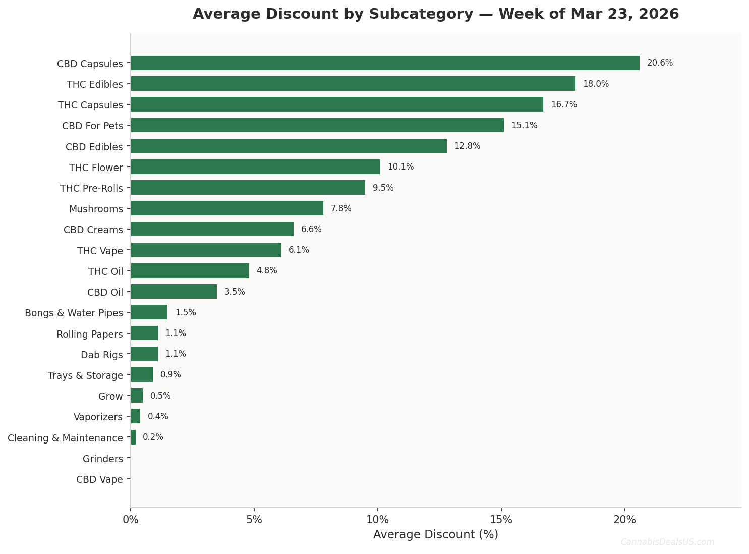 Average Cannabis Discount by Subcategory