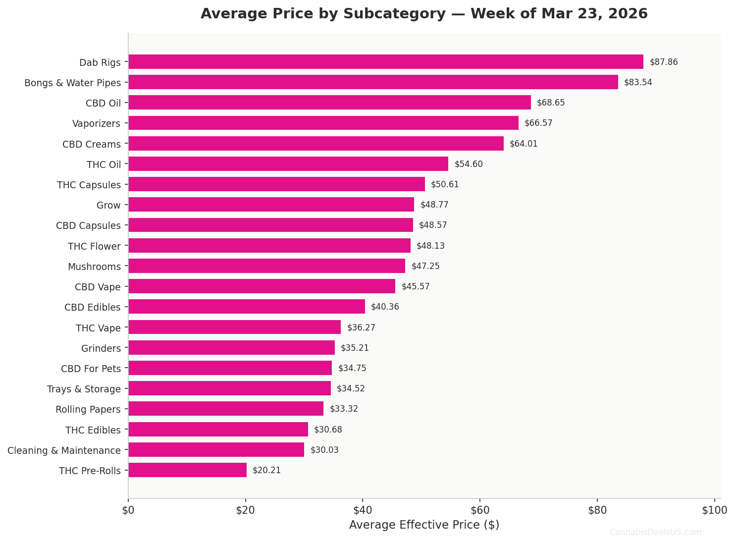 Average Cannabis Price by Subcategory