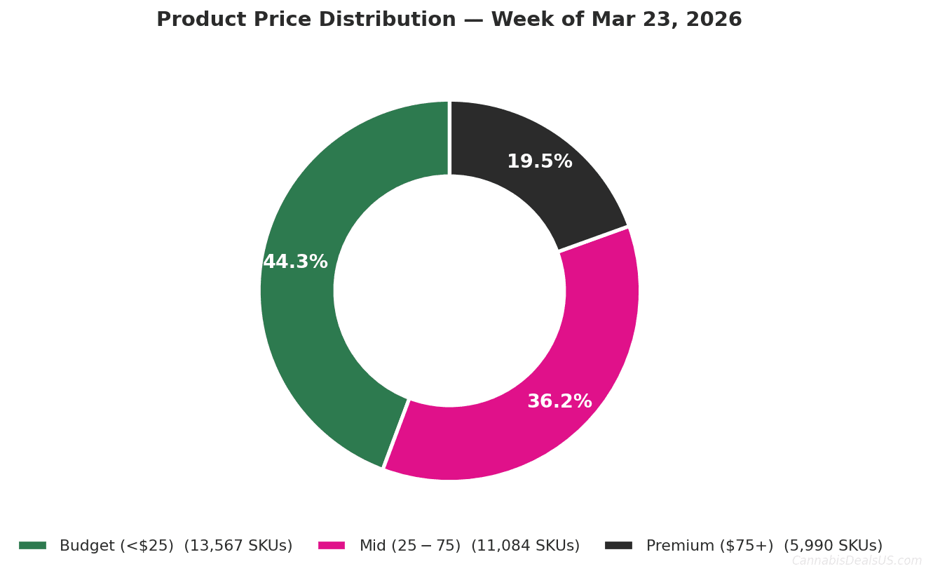CannabisDealsUS Product Price Distribution