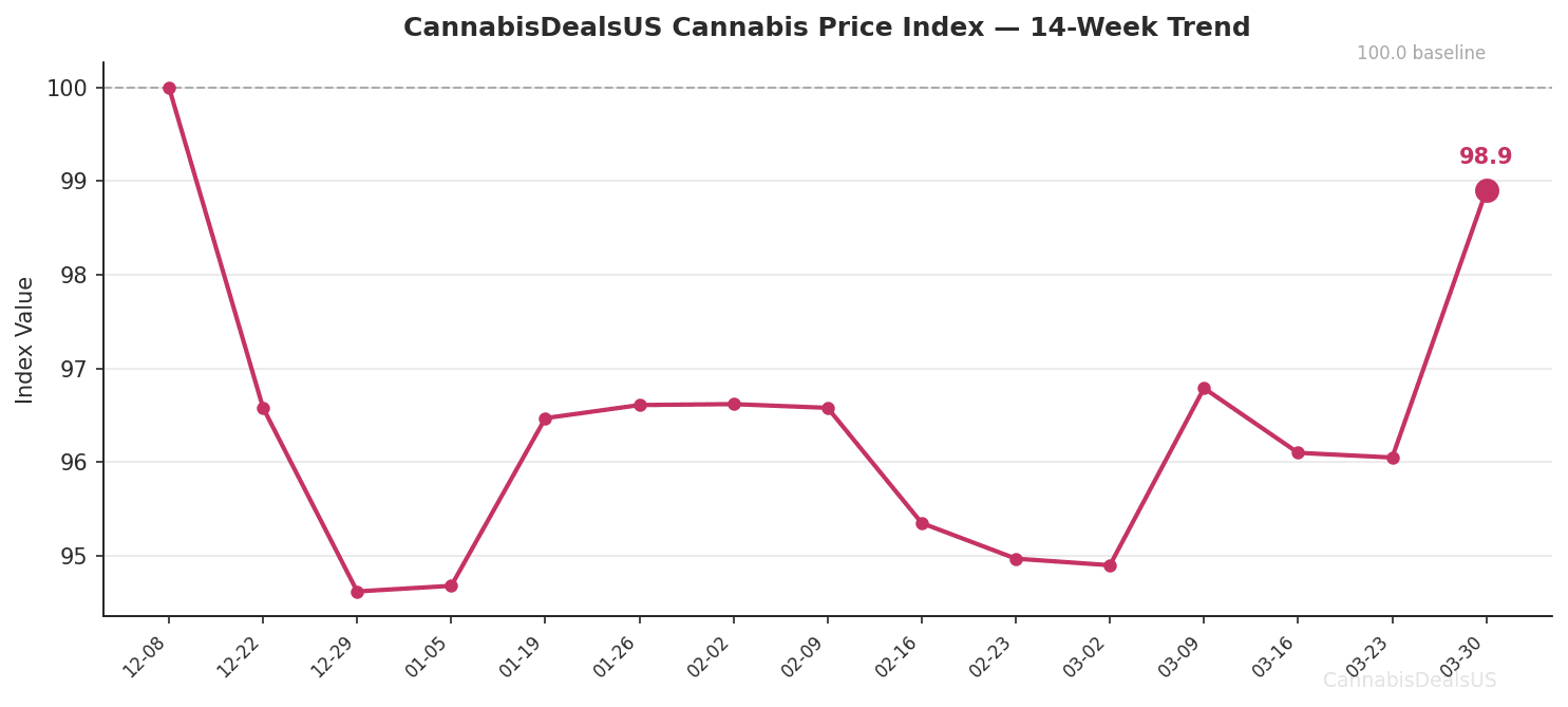 CannabisDealsUS Cannabis Price Index 14-Week Trend chart showing index value rising to 98.9 for the week of March 30, 2026