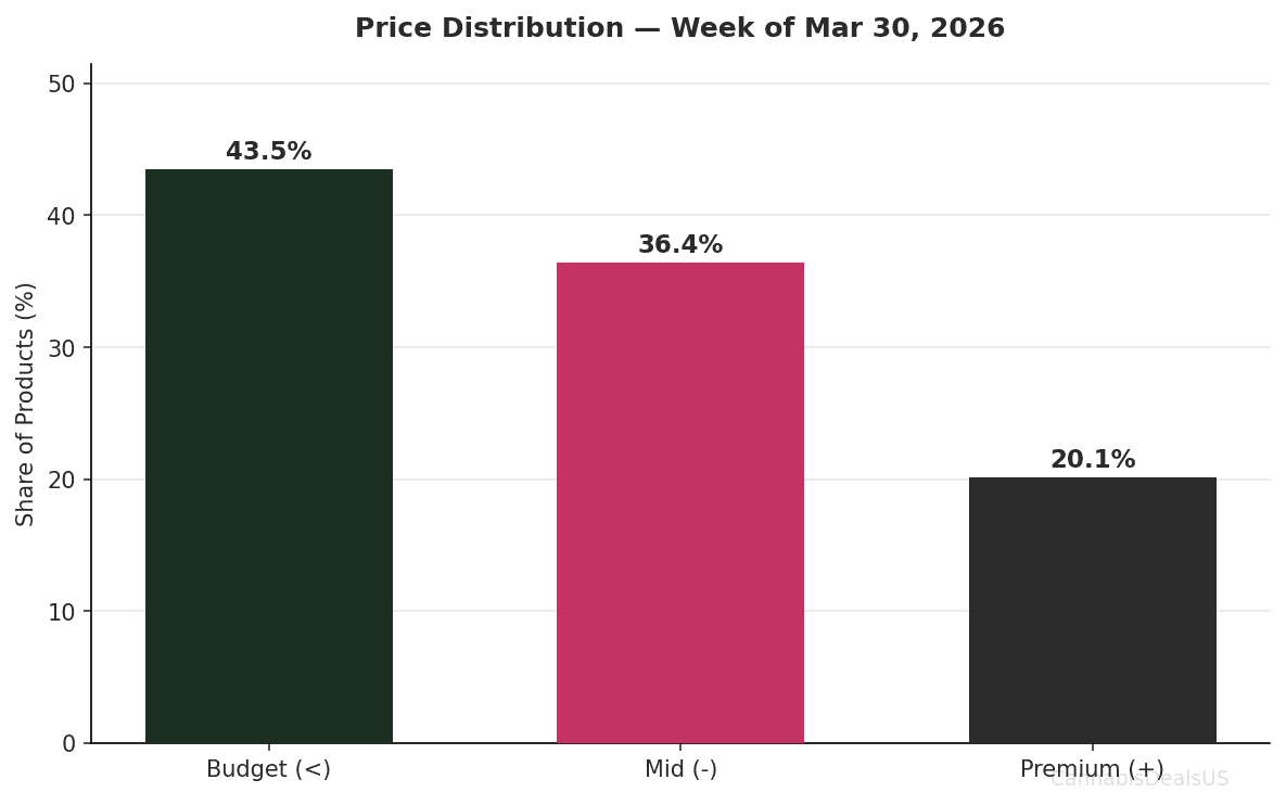 Price distribution chart showing Budget 43.5%, Mid 36.4%, Premium 20.1% for the week of March 30, 2026