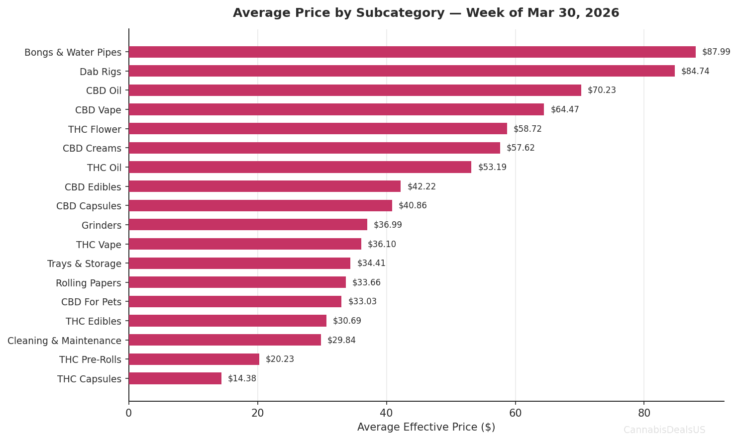 Horizontal bar chart showing average price by subcategory for the week of March 30, 2026