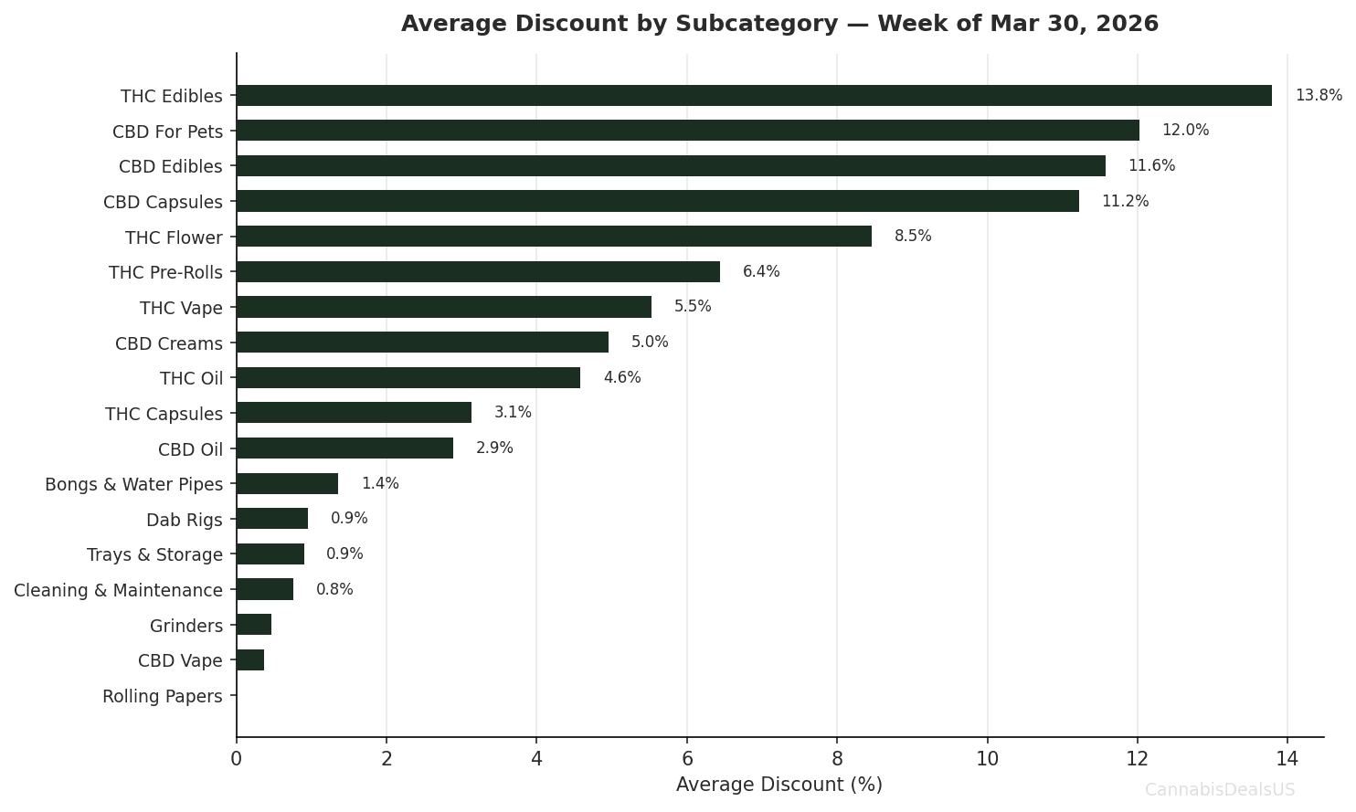 Horizontal bar chart showing average discount by subcategory for the week of March 30, 2026