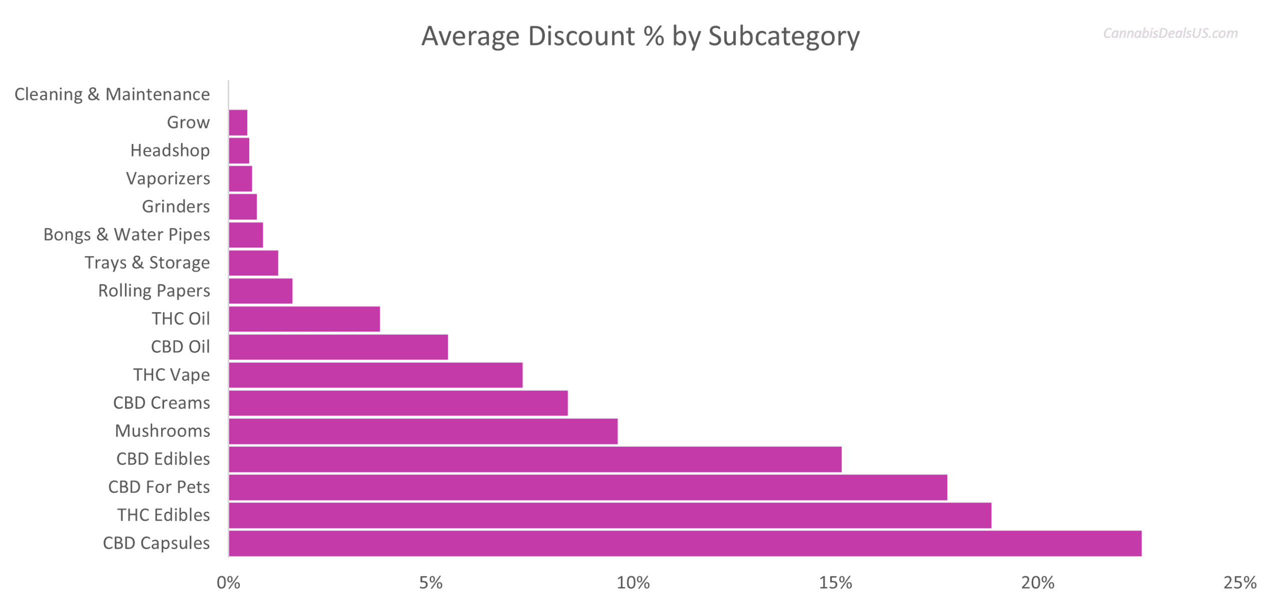 Average discount rate by subcategory for the week ending March 2, 2026, CannabisDealsUS.com
