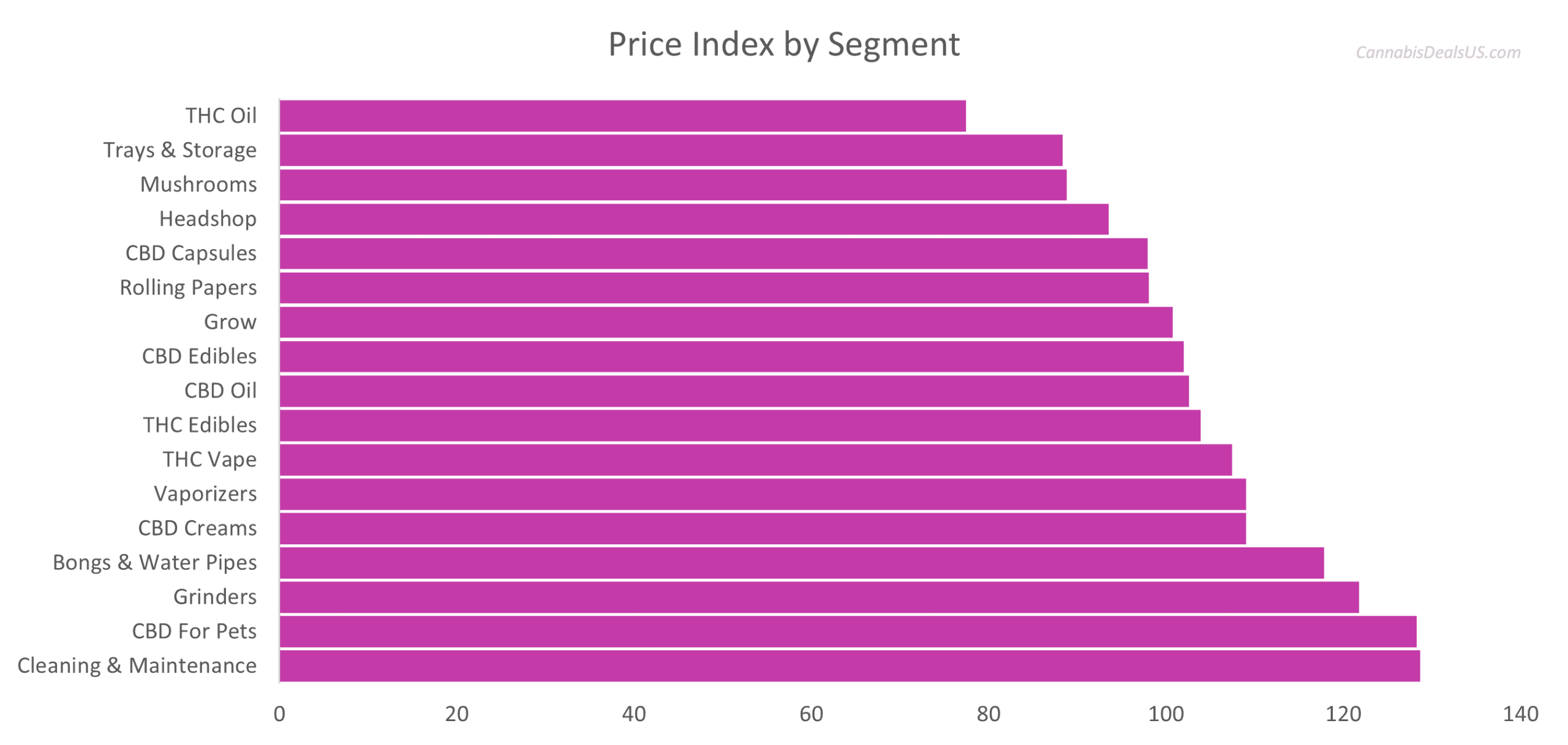 Cannabis Price Index by segment for the week ending March 2, 2026, showing index values across 17 subcategories with Vaporizers at 109.04 and CBD For Pets at 128.25, CannabisDealsUS.com