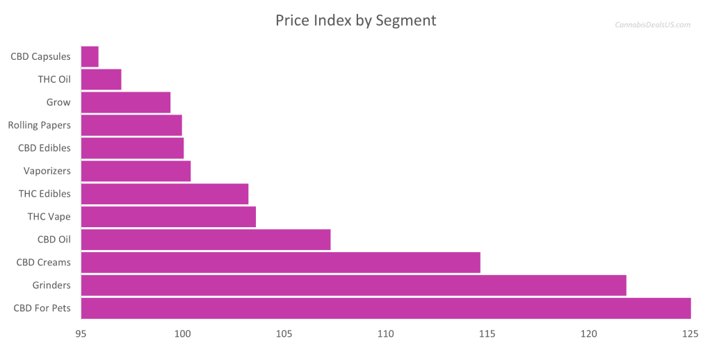 Horizontal bar chart showing price index values for major cannabis product segments, with CBD For Pets, Grinders, and CBD Creams indexed highest, and CBD Capsules indexed lowest.