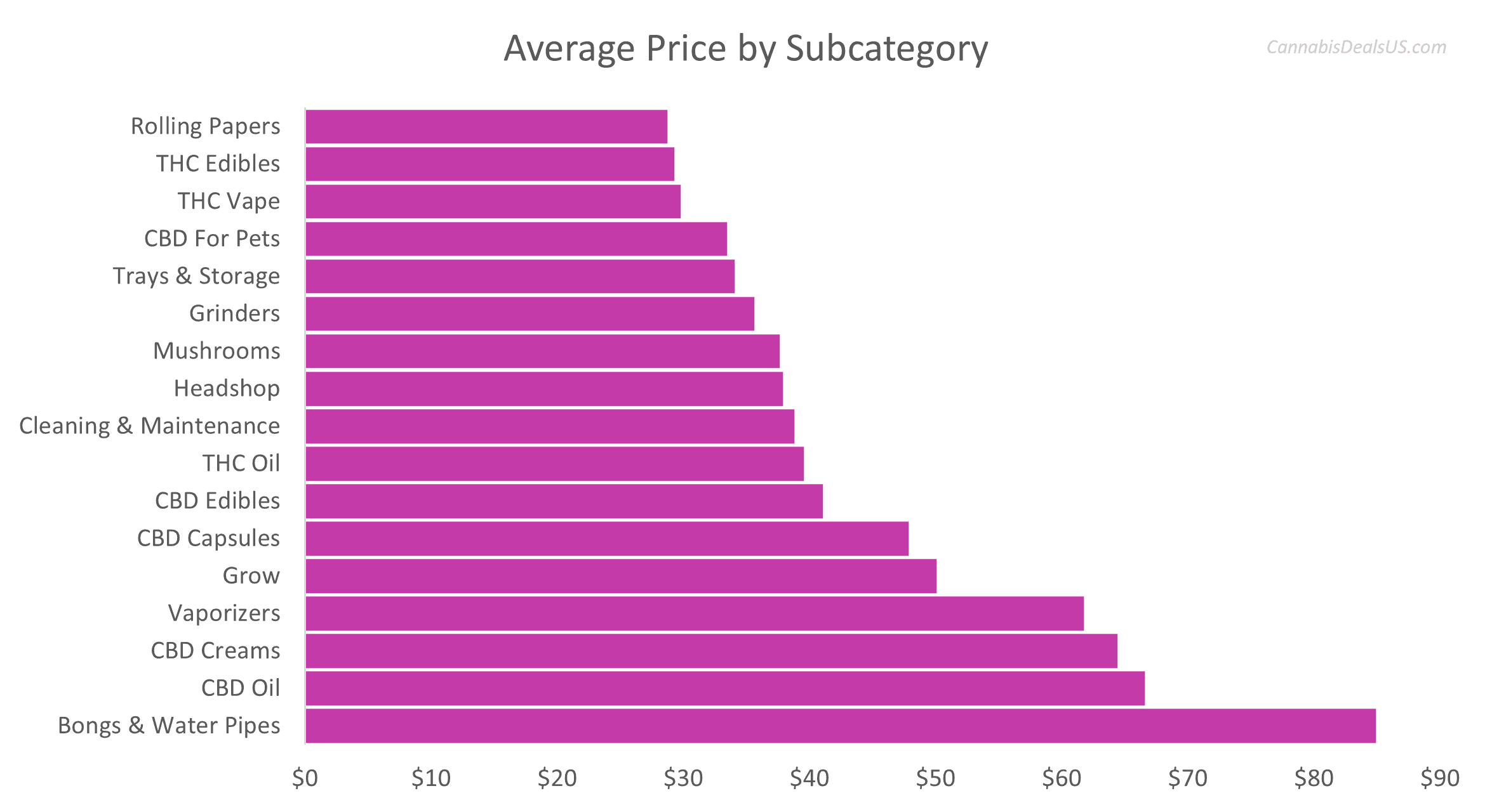 Average effective price by subcategory for the week ending March 2, 2026, with CBD Oil at 66.59 and Vaporizers at 61.77 among the highest-priced segments, CannabisDealsUS.com