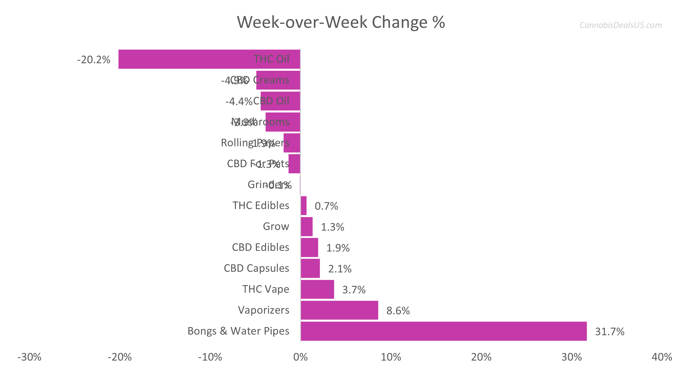 Week-on-week index change by segment for the week ending March 2, 2026, with Vaporizers up 8.60% and THC Vapes up 3.70%, CannabisDealsUS.com