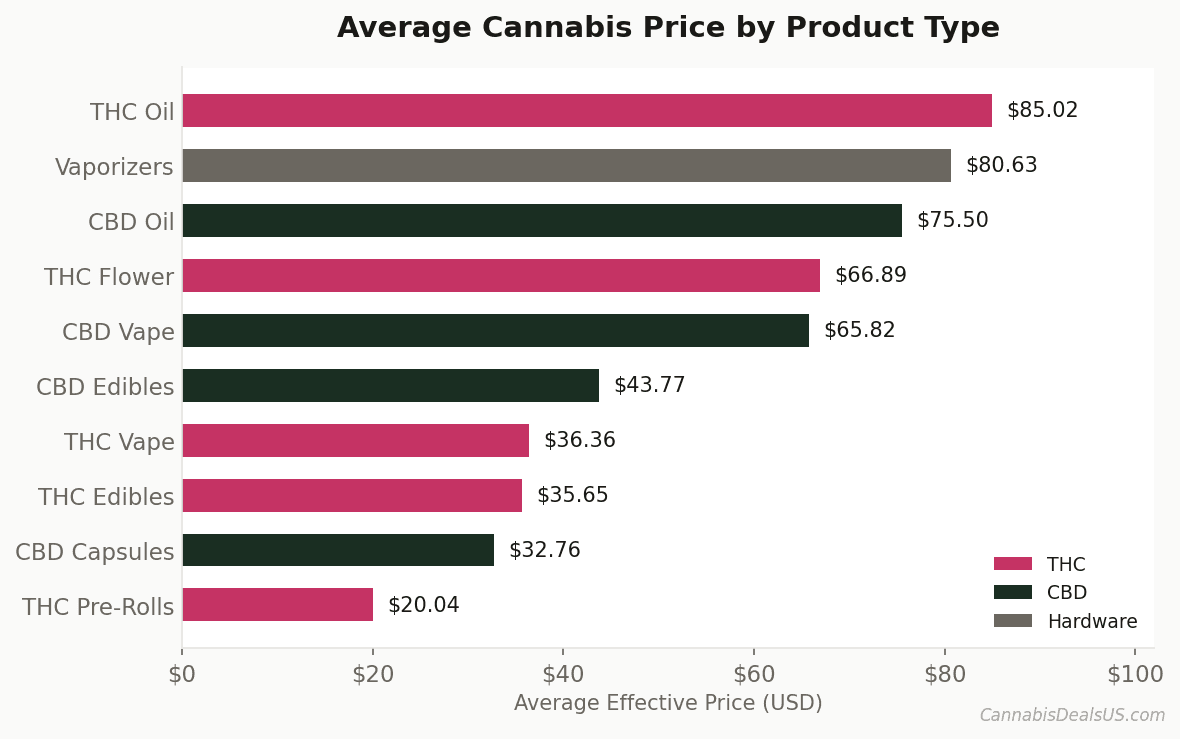 Bar chart showing average cannabis prices by product type in the US, with THC Oil highest at $85 and THC Pre-Rolls lowest at $20