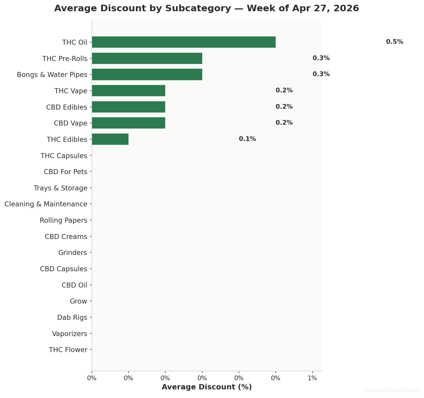 Discount Rate by Subcategory - Week of 2026-04-27