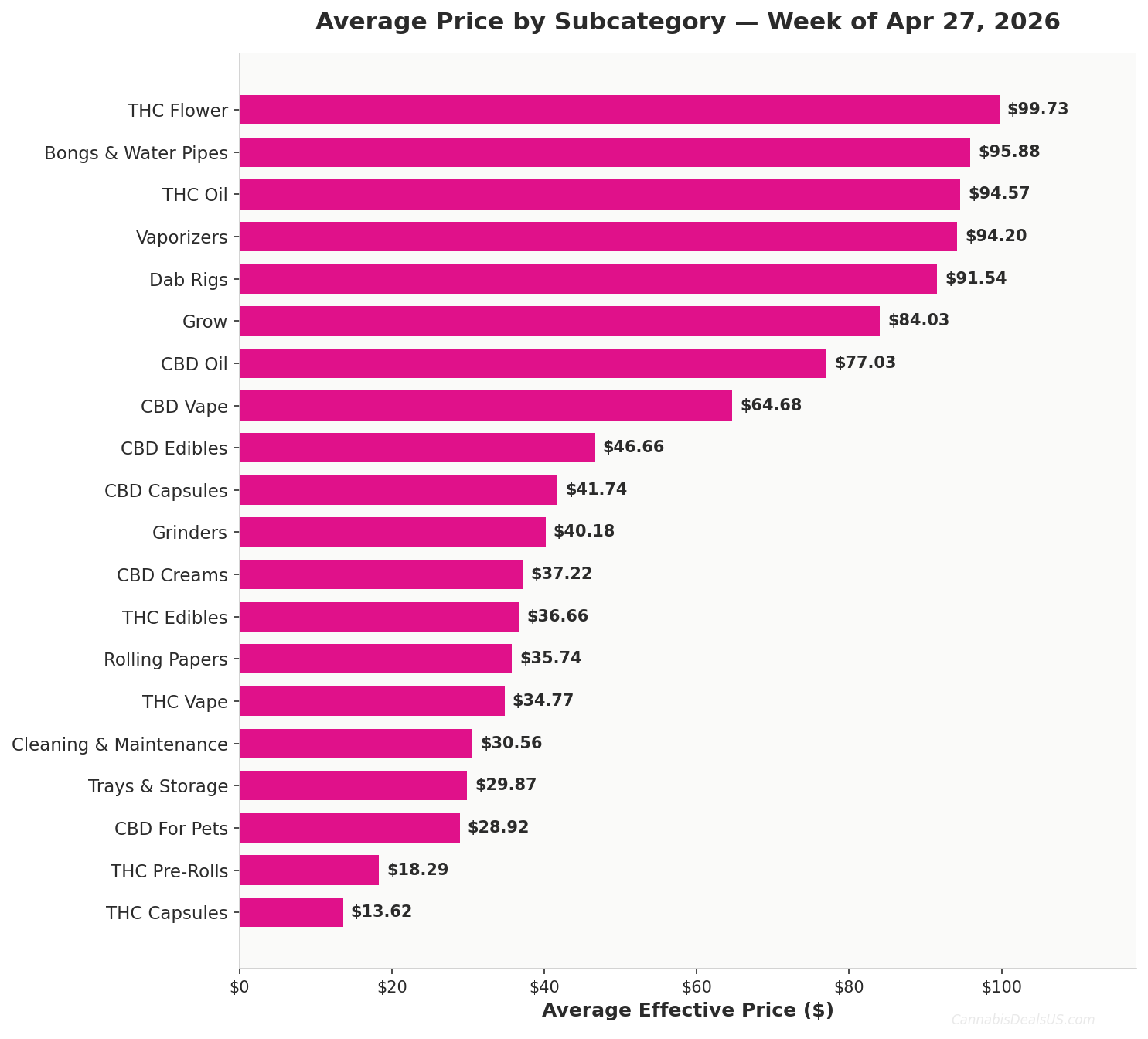 Avg Price by Subcategory - Week of 2026-04-27