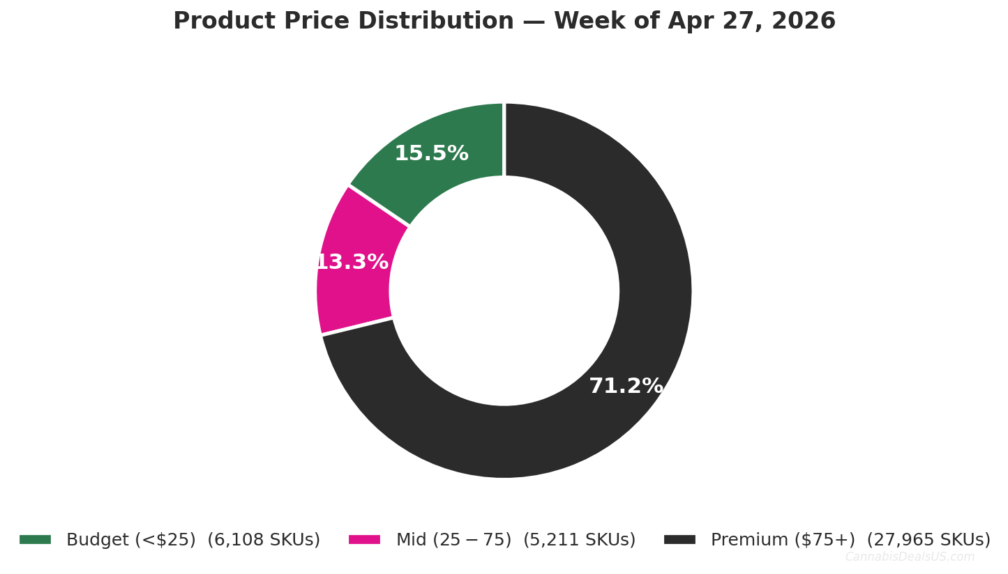 Price Distribution - Week of 2026-04-27