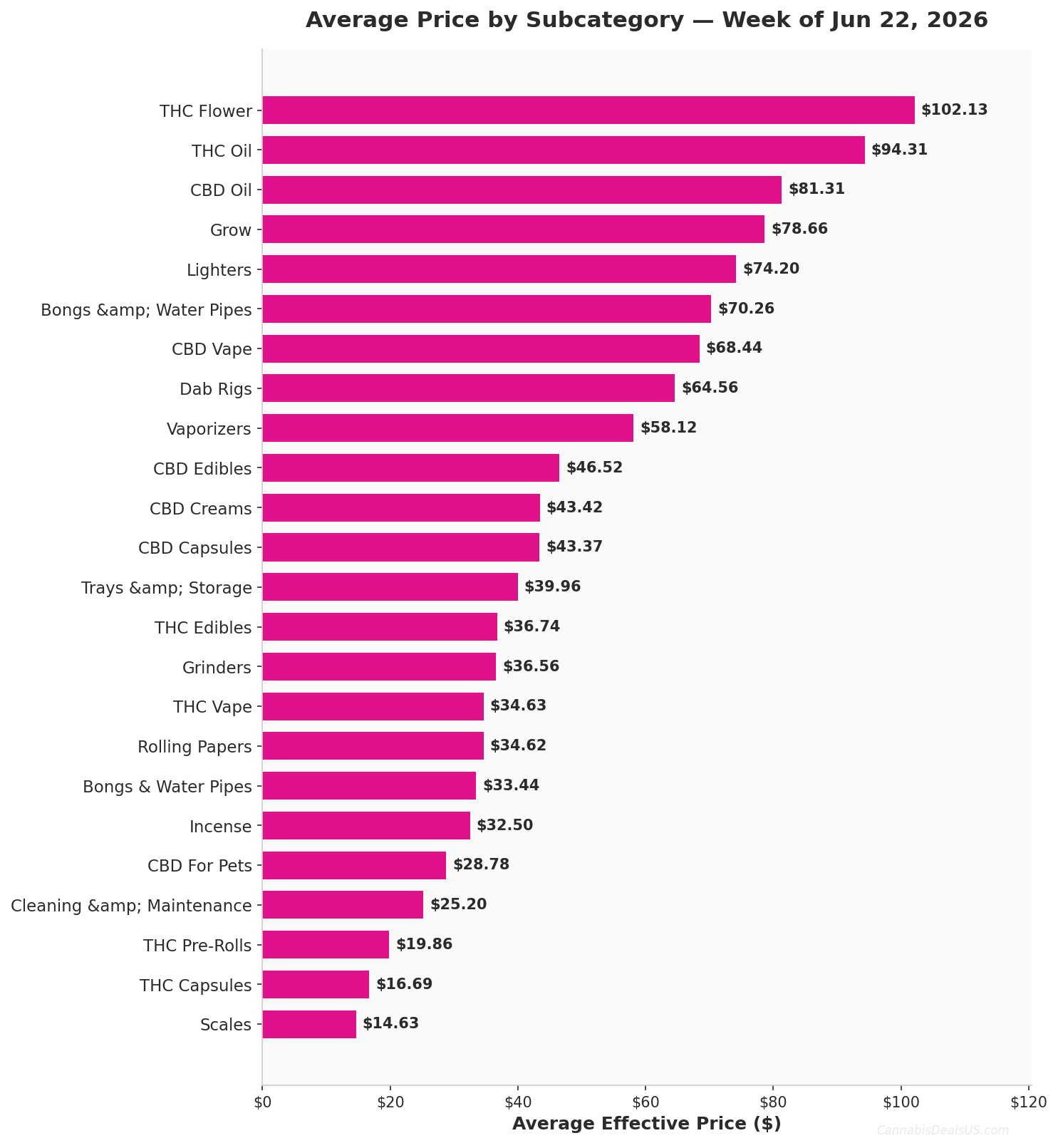 Avg Price by Subcategory - Week of 2026-06-22