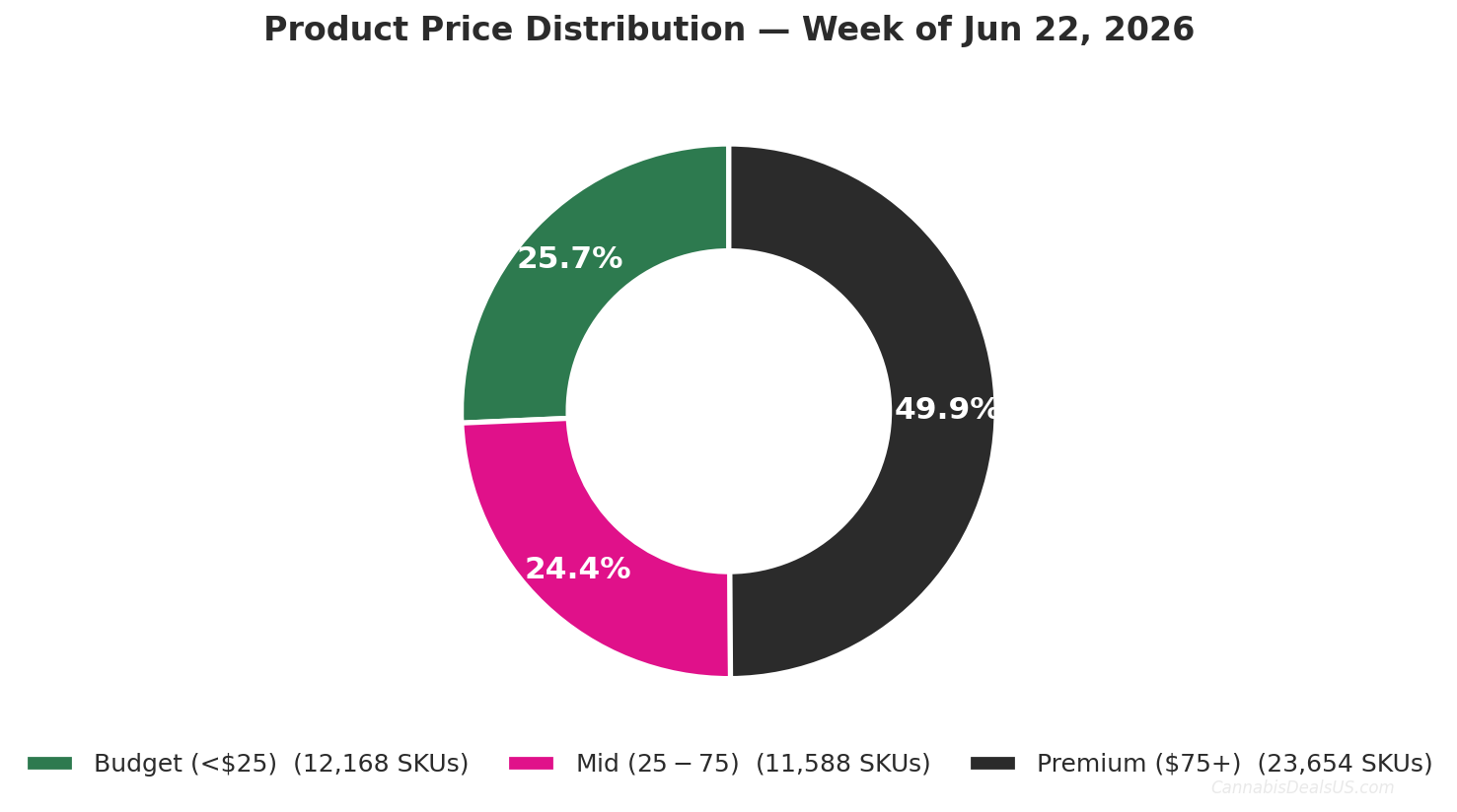 Price Distribution - Week of 2026-06-22
