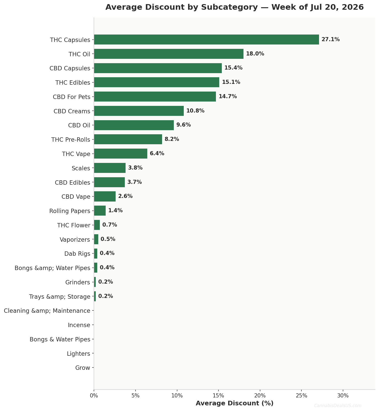Horizontal bar chart showing average discount by cannabis subcategory for Jul 20, 2026. THC Capsules deepest at 27.1%. CannabisDealsUS Cannabis Price Index.