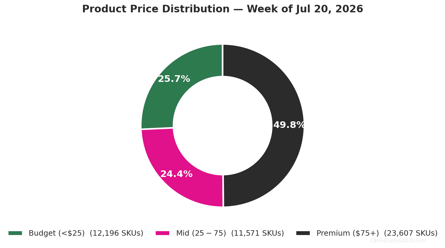 Donut chart showing cannabis product price distribution for Jul 20, 2026: 25.7% budget, 24.4% mid, 49.8% premium. CannabisDealsUS Cannabis Price Index.