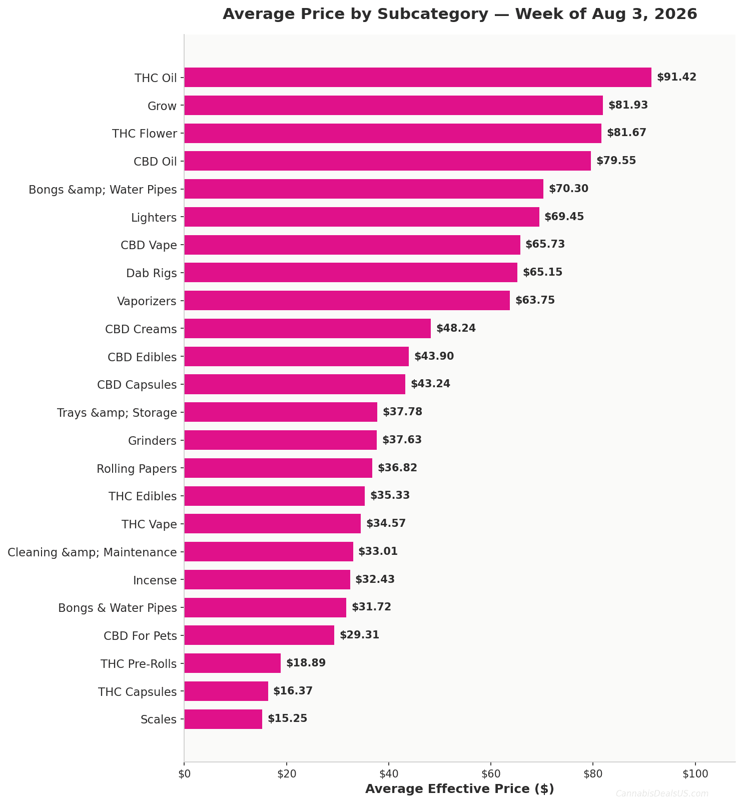 Horizontal bar chart showing average cannabis product price by subcategory for Aug 3, 2026. THC Oil highest at $91.42, Scales lowest at $15.25. CannabisDealsUS Cannabis Price Index.